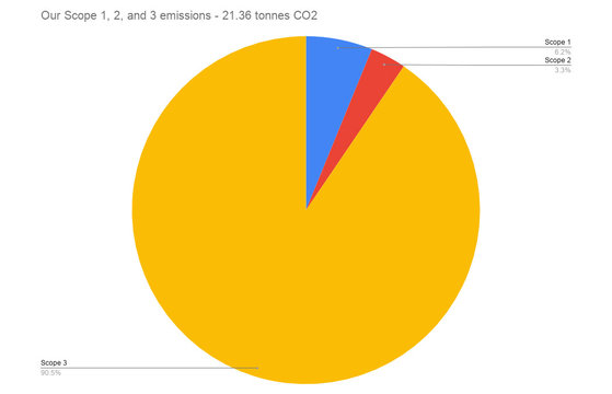 Scope 1 2 and 3 carbon emissions