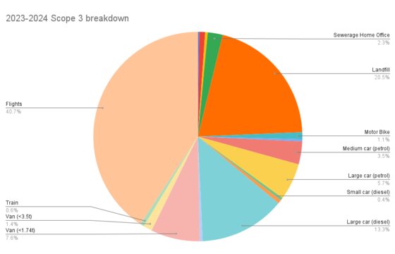 Scope 3 carbon emissions breakdown