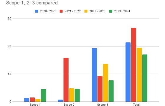 Carbon Emissions yearly comparison