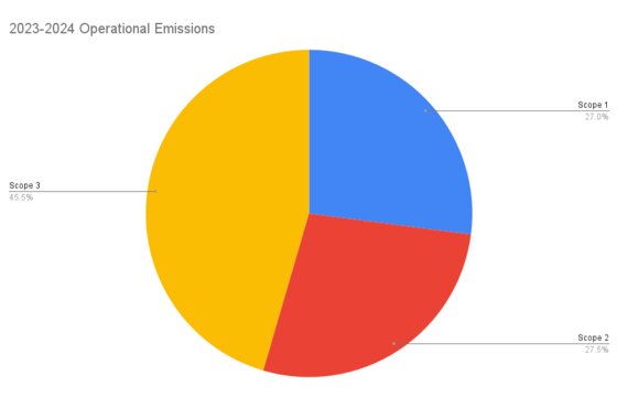 Carbon Emissions breakdown