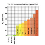 CO2 fuel emissions 