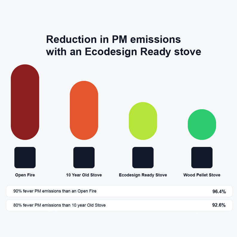 Woodburners are not being banned - here’s the truth behind the headlines.